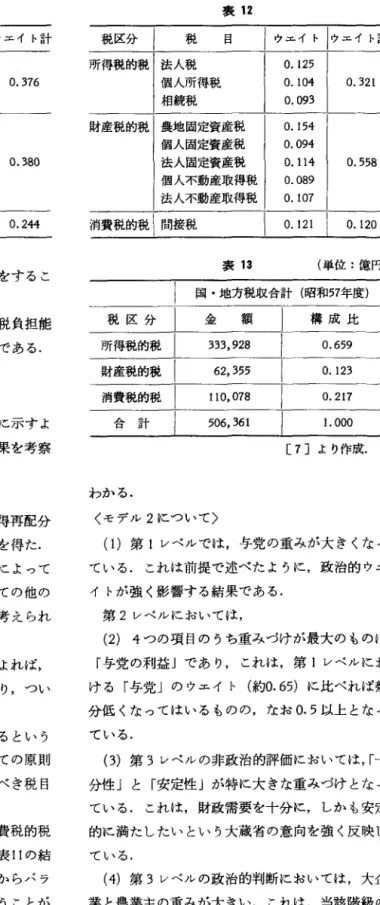 表 11 税区分| 税 目 「ウェ1~1 ウエイト計 所得税的税 法人税 o .  1 3 4  個人所得税 o .  1 4 9  0 . 3 7 6  相続税 0 . 0 9 3  財産税的税 農地固定資産税 0 